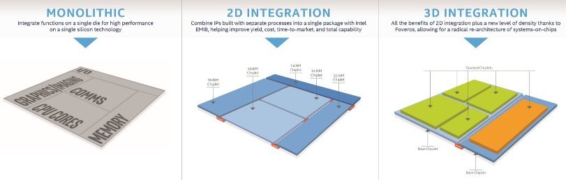Intel представляет инновационный способ изготовления 3D-чипов