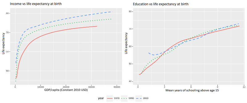 Исследование показало, что продолжительность жизни определяется не столько уровнем доходов, сколько хорошим образованием